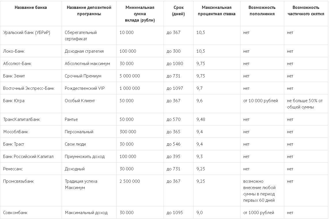 Вклады в банках спб. Проценты по вкладам в банках сравнительная таблица. Процентная ставка по вкладам в банках Нижнего Новгорода. Таблица процентных ставок по вкладам в банках. Проценты по вкладам в банках Нижнего Новгорода.