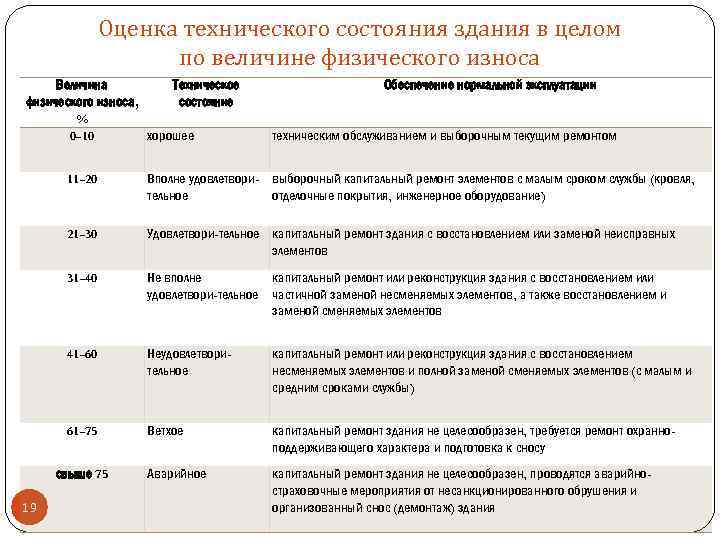 Естественный износ. срок службы и техническое состояние объекта :: businessman.ru