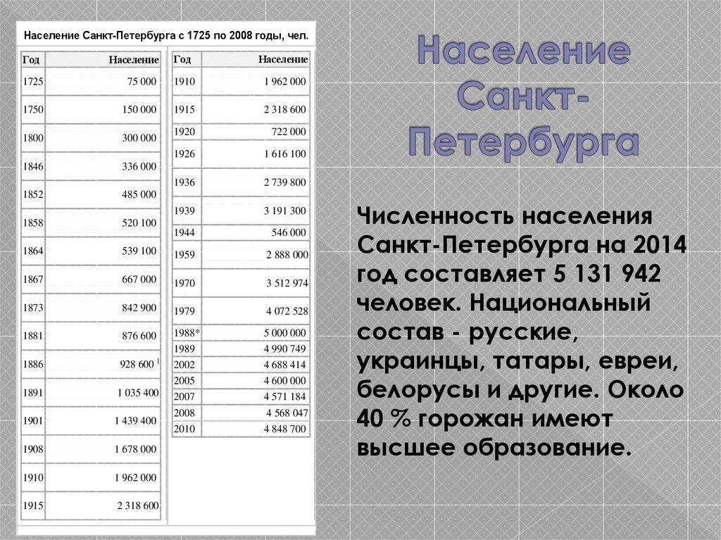 Населения петербурга на 2021 год: численность, состав, национальности