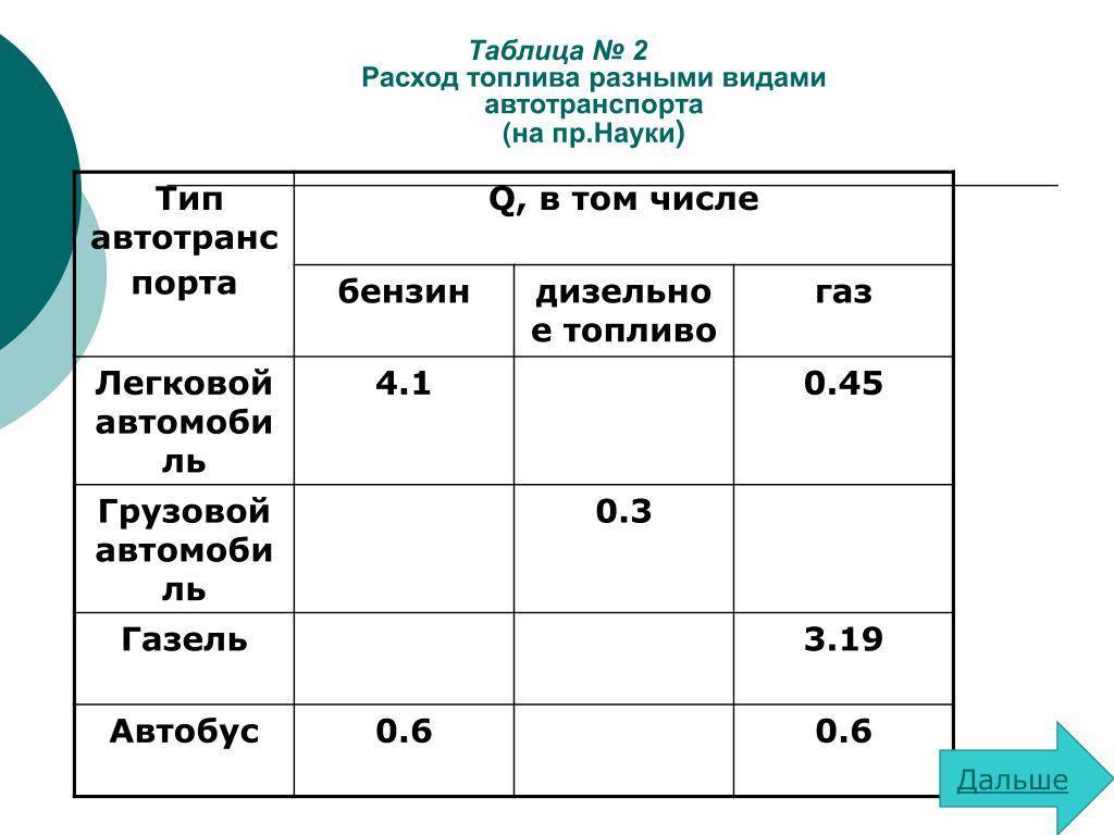 Расход топлива в организации. Таблица расхода топлива. Таблица расхода бензина. Расход топлива автомобилей таблица. Затраты на топливо таблица.