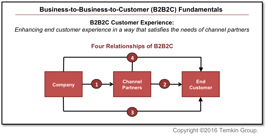 B2b (business-to-business) - что это такое за услуга и сегмент привлечения клиентов