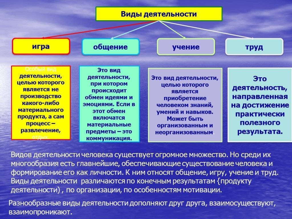 Деятельность человека деятельность потребности виды деятельности. Основные формы деятельности человека 6 класс Обществознание. Виды деятельности человека Обществознание 8 класс. Виды деятельности человека Обществознание 9 класс. Виды деятельности Обществознание 8 класс.