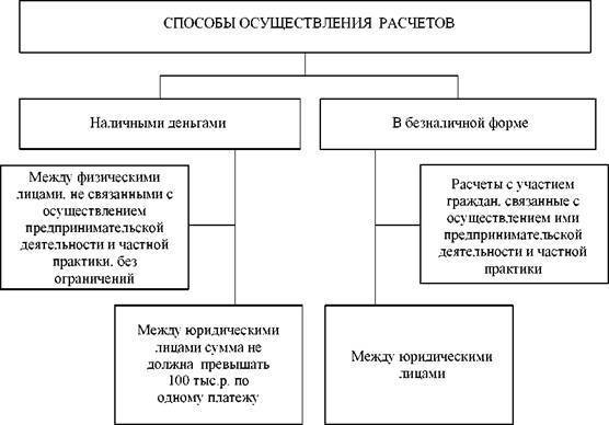 Расчеты наличными между юридическими лицами |  сто тыс рублей | договор