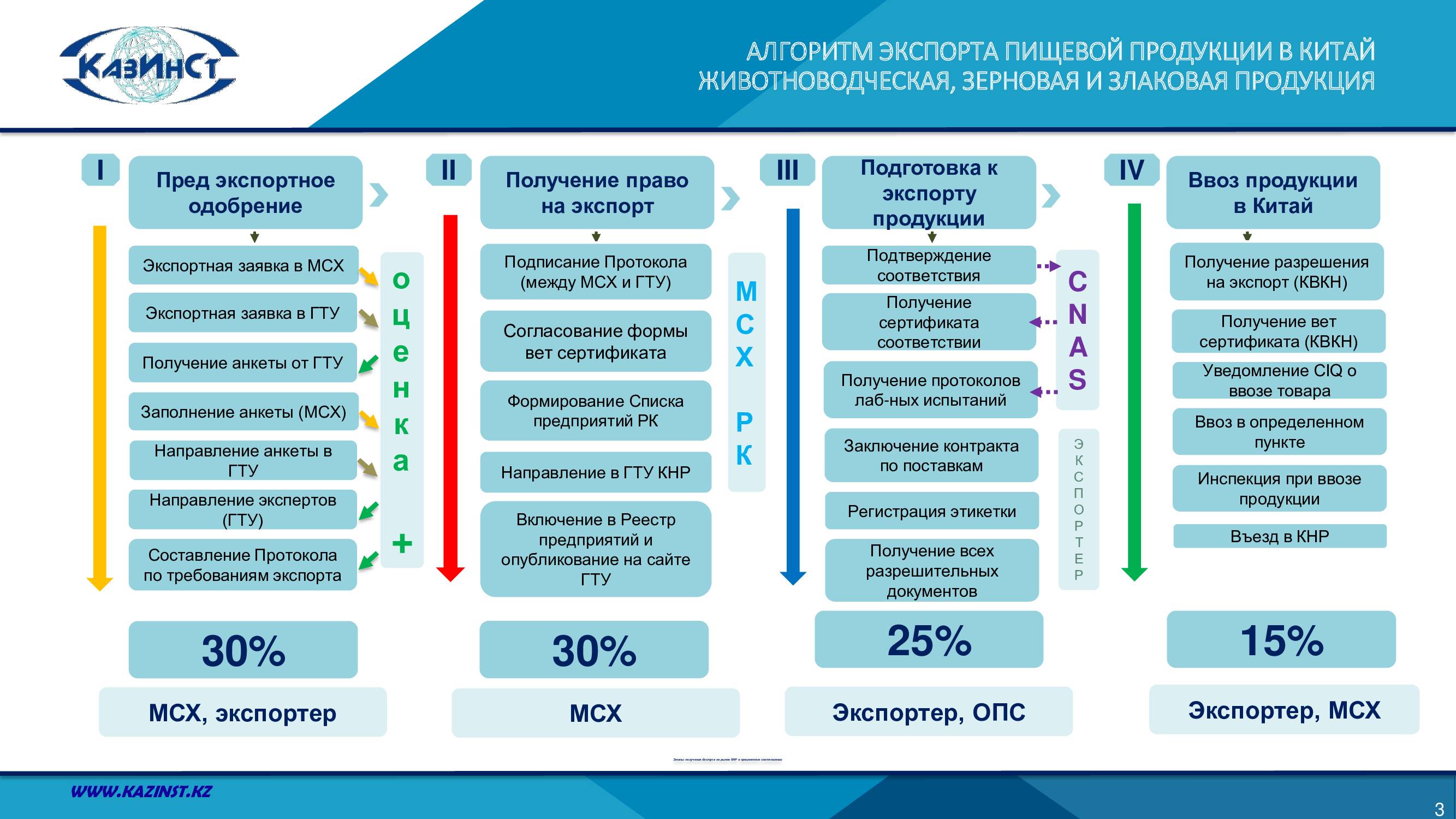 Подтверждение экспорта. Алгоритм экспорта. Экспорт пищевой продукции. Схема экспорта в Казахстан.