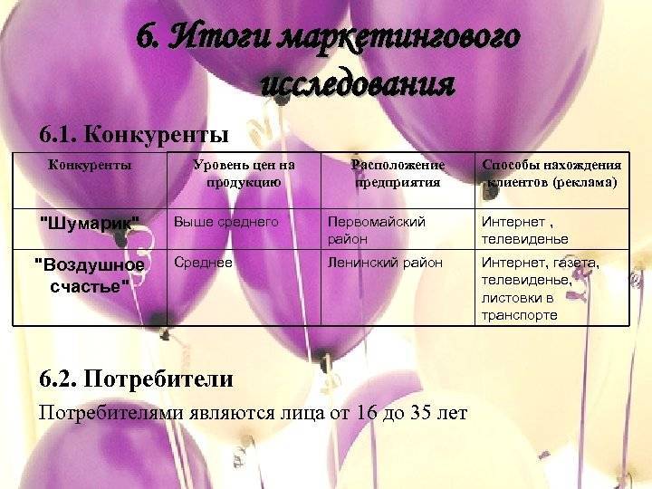 Доставка воздушных шаров с ежемесячным оборотом в 3 млн рублей - «жажда» - бизнес-журнал