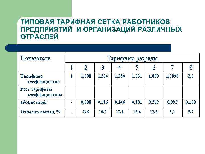 Новая тарифная сетка бюджетников на 2020 год в россии: таблица, как будут работать бюджетники, использование 18-разрядной тарифной сетки - народный советникъ