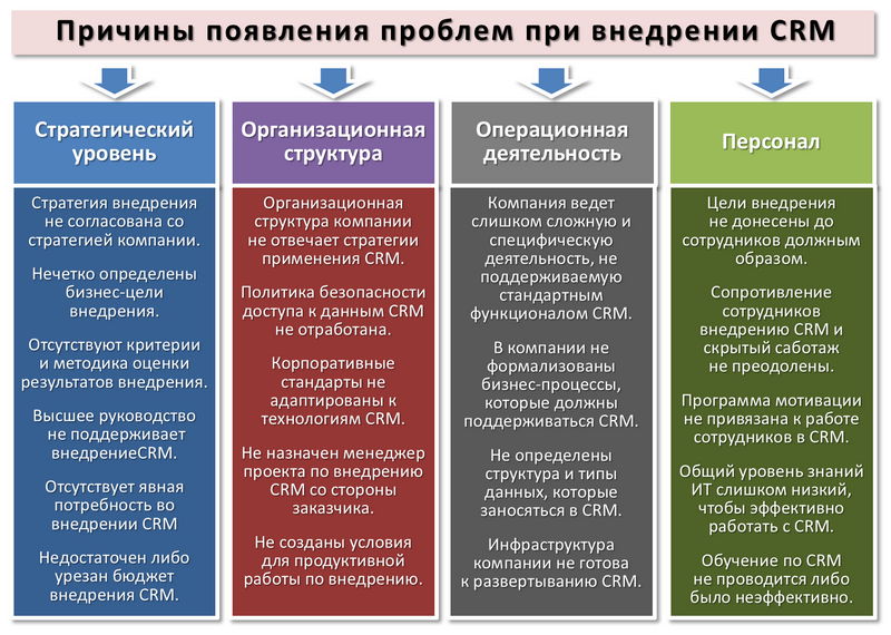 Crm-системы - что это такое? внедрение и использование в бизнесе :: businessman.ru