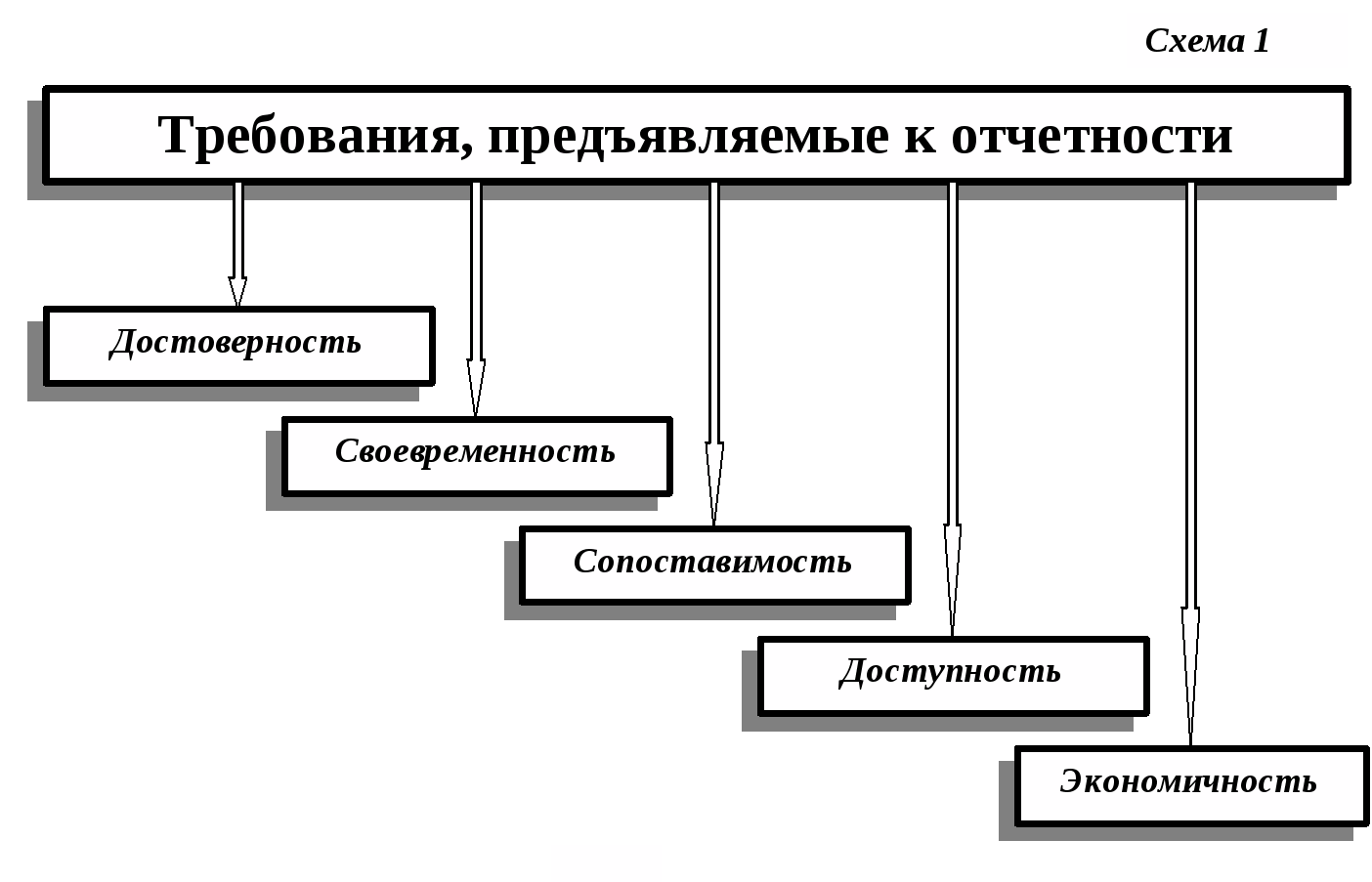 Бухгалтерские требования. Требования к составлению бухгалтерской (финансовой) отчетности. Требования к бухгалтерской отчетности схема. Требования предъявляемые к бух отчетности. Требования к составлению бух отчетности.