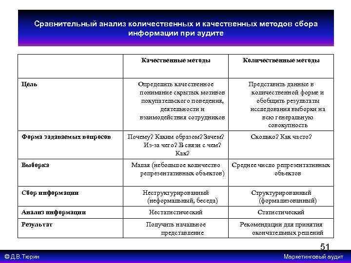 Сравнение измерений. Сравнение методов анализа таблица. Метод сбора информации количественного исследования. Методы количественного и качественного анализа информации. Методы качественного и количественного анализа.