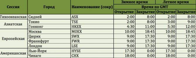 Московская биржа время торгов. Во сколько открывается американская биржа по Москве. Открытие биржи в США по московскому времени. Расписание работы Бирж мира по московскому времени. Открытие американского фондового рынка по московскому времени.