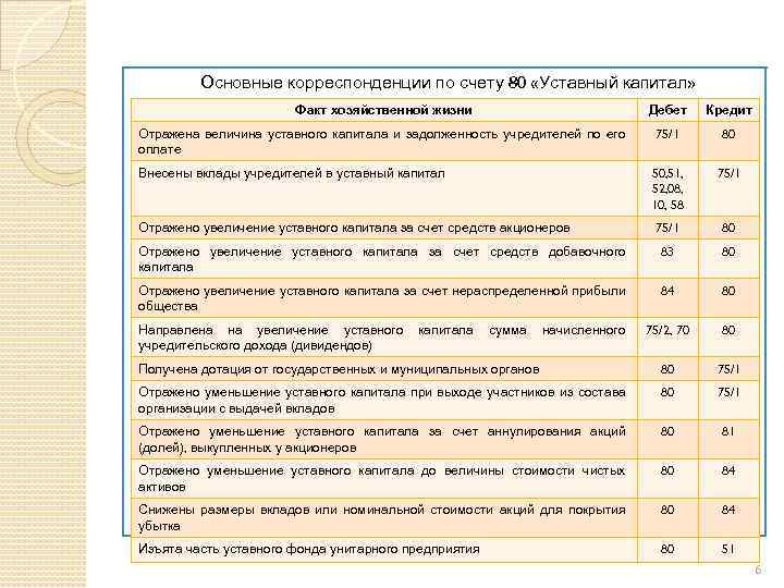Возможные бухгалтерские проводки по уставному капиталу :: businessman.ru