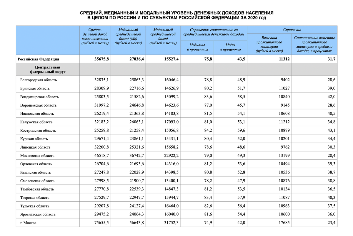Средняя зарплата в россии по регионам в динамике: официальные данные
