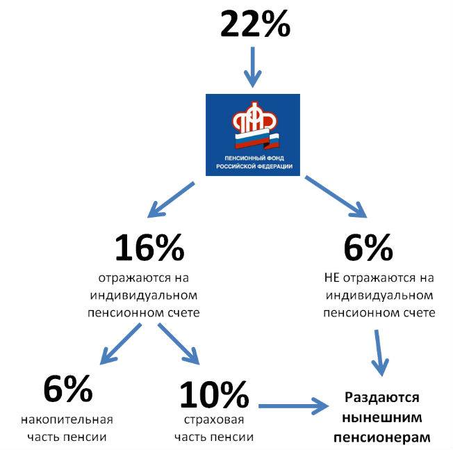 Что такое накопительная часть пенсии и как получить её единовременно