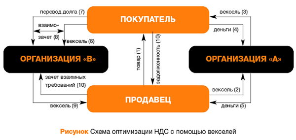 Задолженность по векселям. Схемы оптимизации НДС. Оптимизация налогообложения схемы. Схемы налоговой оптимизации. Схема ухода от НДС.