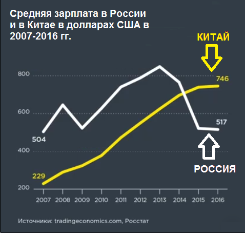 Средняя зарплата в долларах