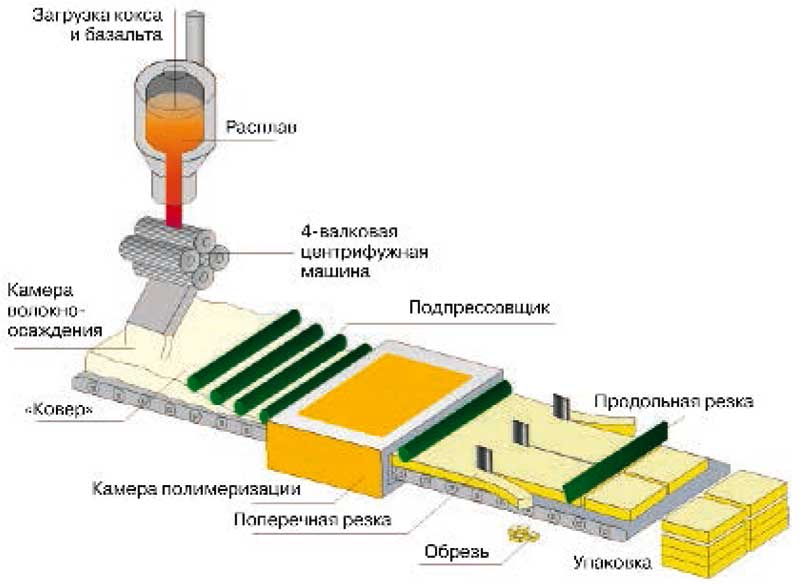 Хорошее оборудование для производства минеральной ваты - залог успешного бизнеса :: businessman.ru