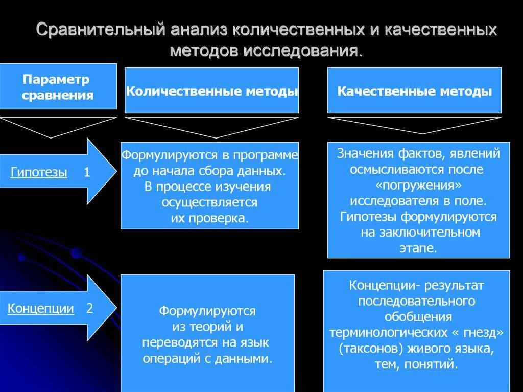 Недостатки количественных методов. Качественные и количественные методы исследования. Качественная и Количественная методология. Сравнительные методы исследования. Методы исследования сопоставление.