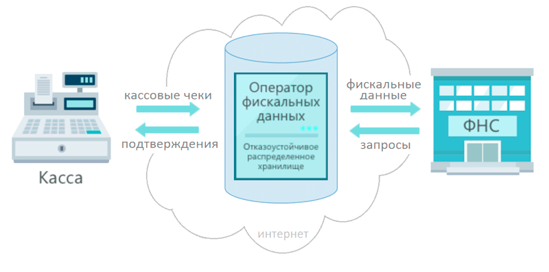 Фискальные данные - это информация, подлежащая регистрации в фискальной памяти