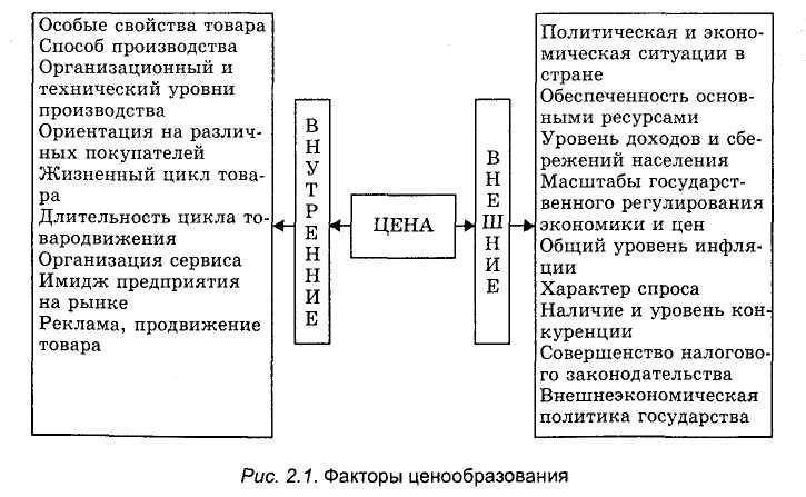 Факторы ценообразования. политика и методы ценообразования :: businessman.ru