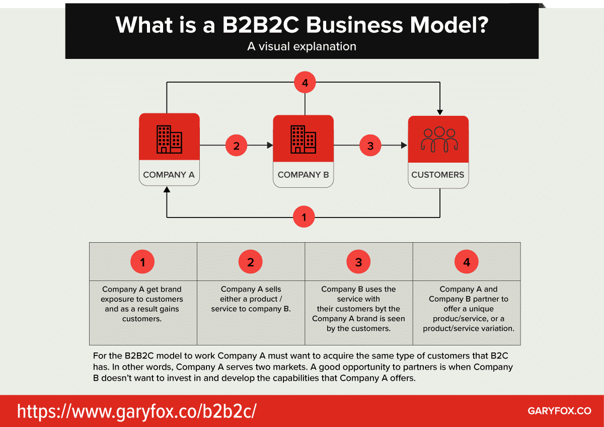 Что такое b2b и b2c продажи простыми словами и в чем их отличие