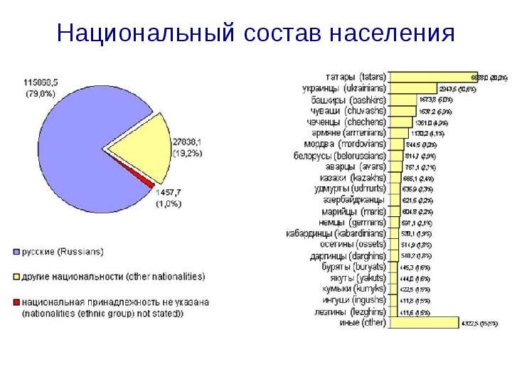 Численность населения петербурга на 2020 год, его состав и национальности