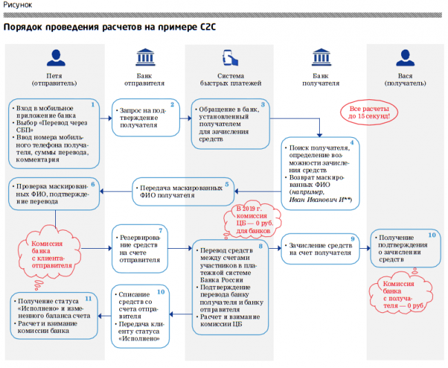 Как работает система быстрых платежей в россии. какие комиссии и ограничения (полный разбор)