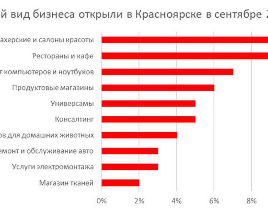 Самый прибыльный бизнес в россии: как выбрать нишу