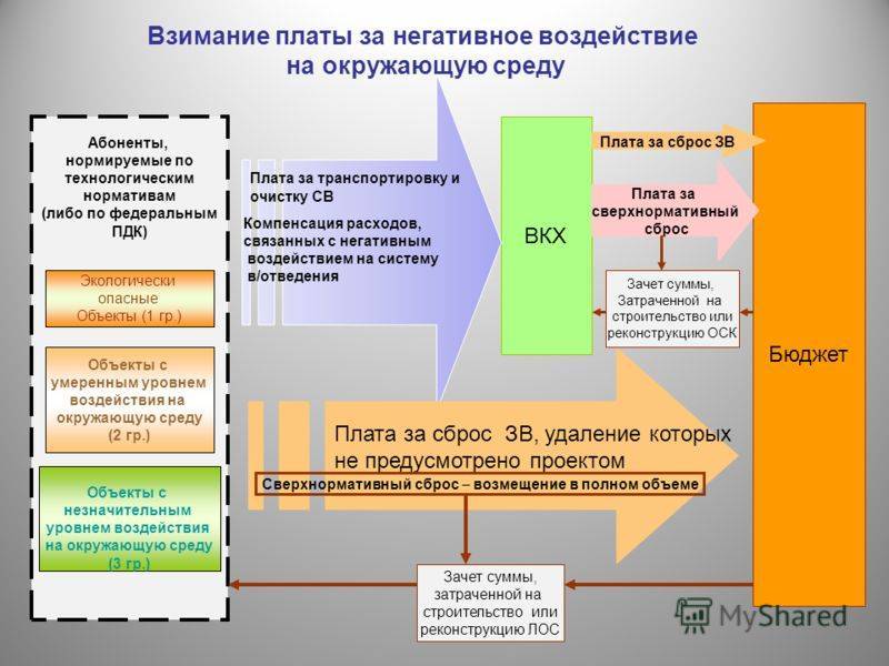 Расчет платы за негативное воздействие на окружающую среду: кому и зачем он нужен? - экоцентрпроект