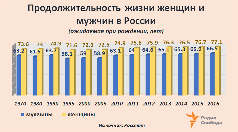 Продолжительность жизни в субъектах российской федерации. средняя продолжительность жизни в россии достигла исторического максимума