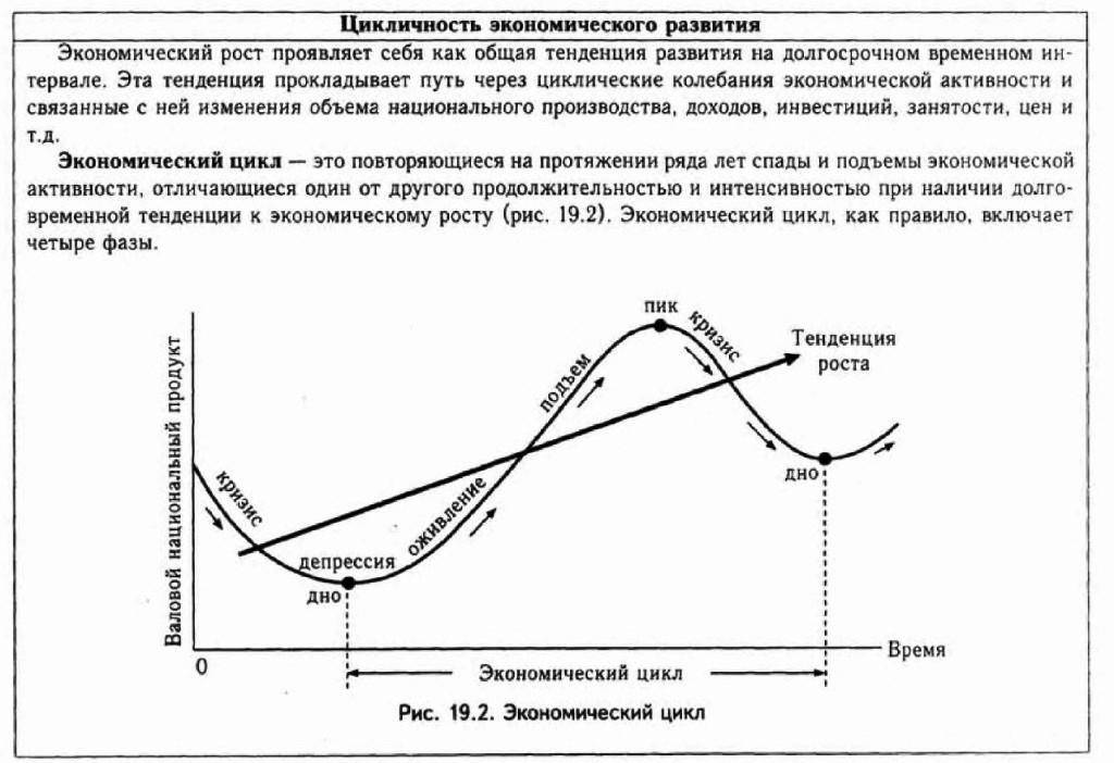 Причины циклического развития. Экономический цикл причины фазы. Экономический цикл причины и фазы цикла. Фазы цикла экономическая теория. Фазы цикла экономического роста.