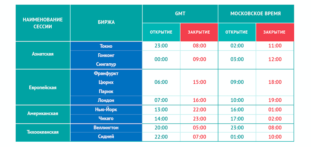Биржа по московскому времени во сколько. График торговых сессий. График торговых сессий форекс. Торговые сессии на бирже расписание. Время торговых сессий.