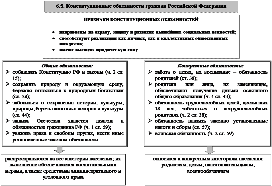 Права и обязанности граждан российской федерации: социально-экономические, конституционные кратко по обществознанию