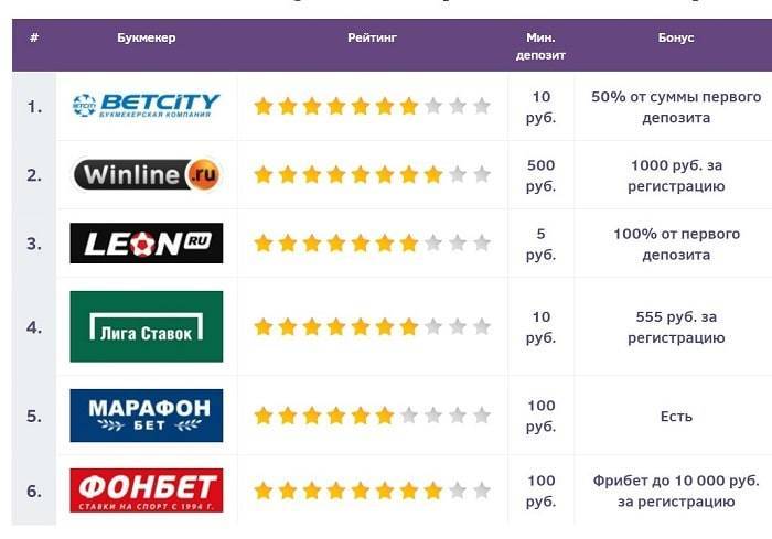 Рейтинг букмекерских контор, топ 10 лучших бк россии