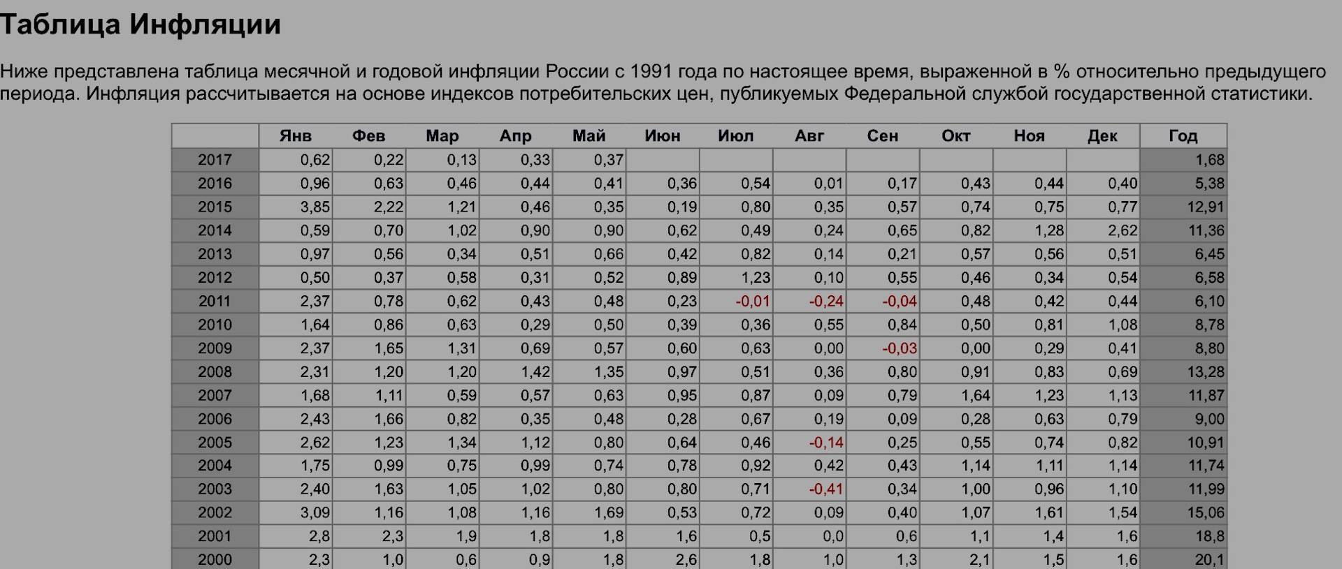 Инфляция в россии, уровень инфляции в россии по годам в процентах