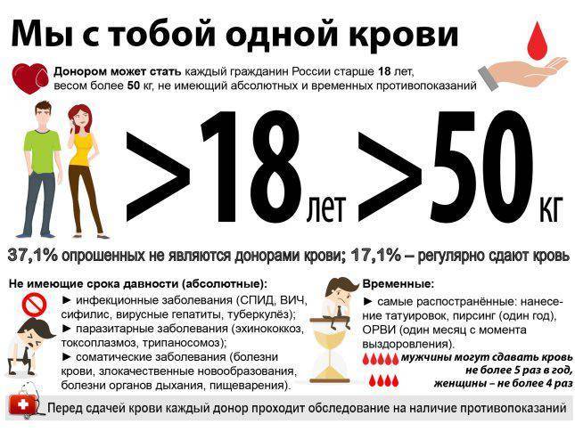 Как устроено донорство крови и костного мозга в россии | рбк тренды