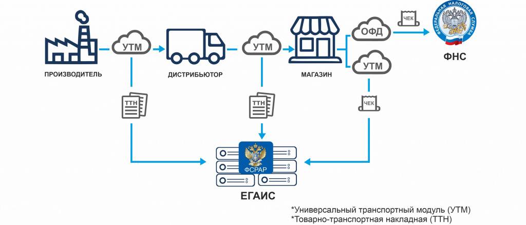 Что такое программа егаис, как работает, особенности :: businessman.ru