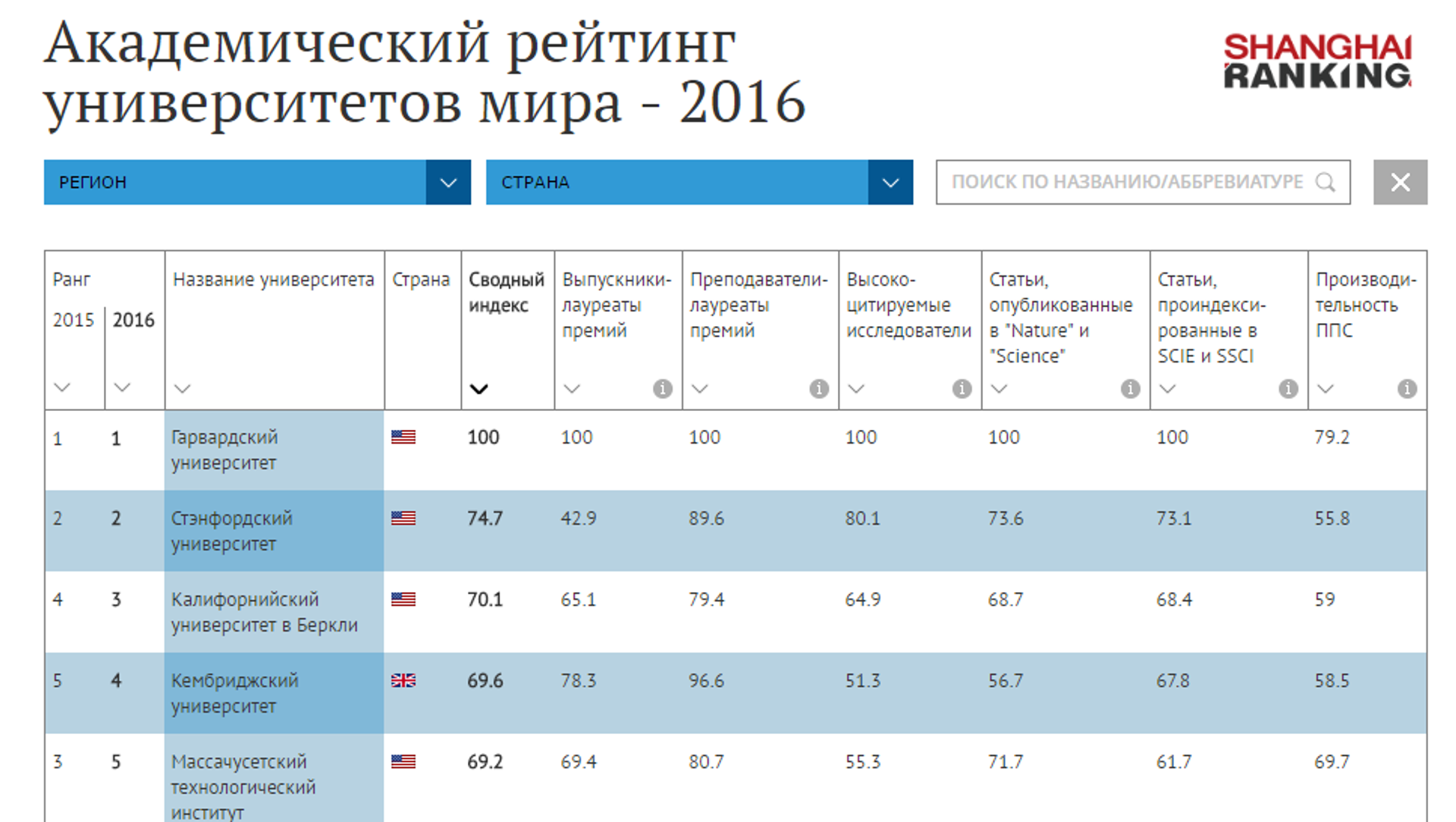 Белорусские вузы в рейтингах университетов мира qs, the, wrwu и других