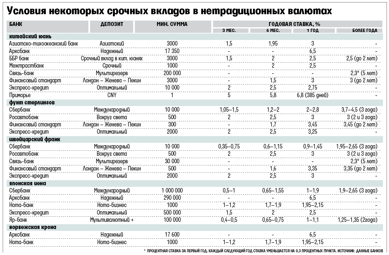 Депозитные процентные ставки