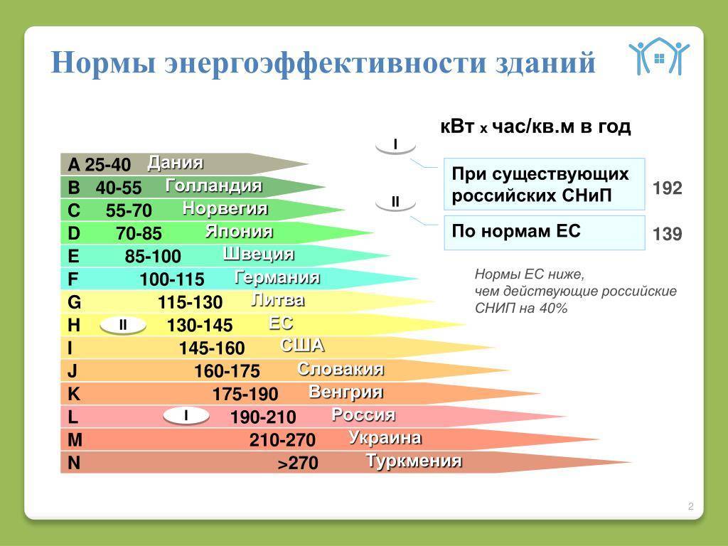 Классы энергетической эффективности офисной техники и здания. подробности :: businessman.ru
