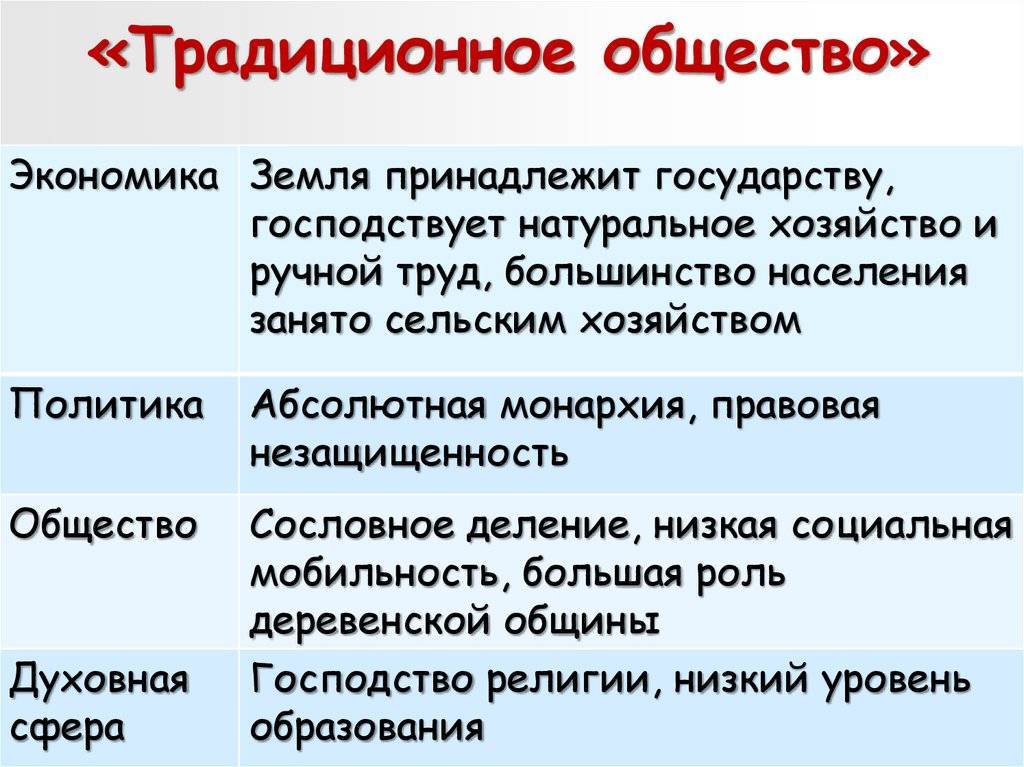Традиционное общество: понятие, признаки, структура, экономика. что такое традиционное общество - uhistory.ru