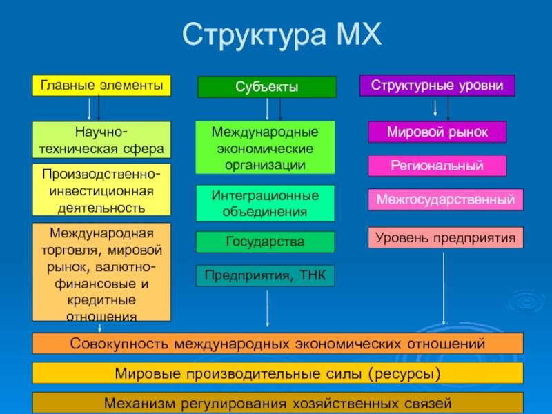 Мировой рынок