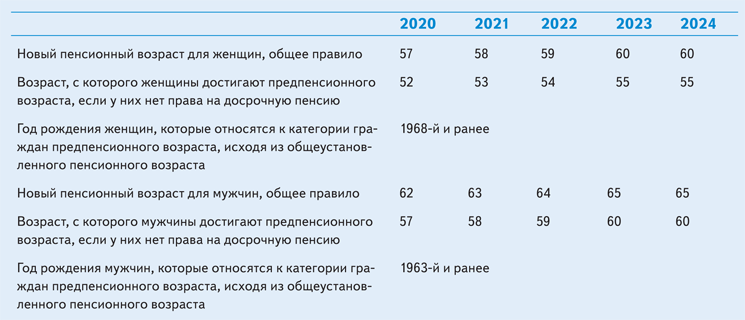 Таблица предпенсионного возраста 2022. Предпенсионный Возраст в 2021 году. Предпенсионный Возраст 2021 таблица. Таблица возраста предпенсионера в 2022 году. Предпенсионный возраст таблица