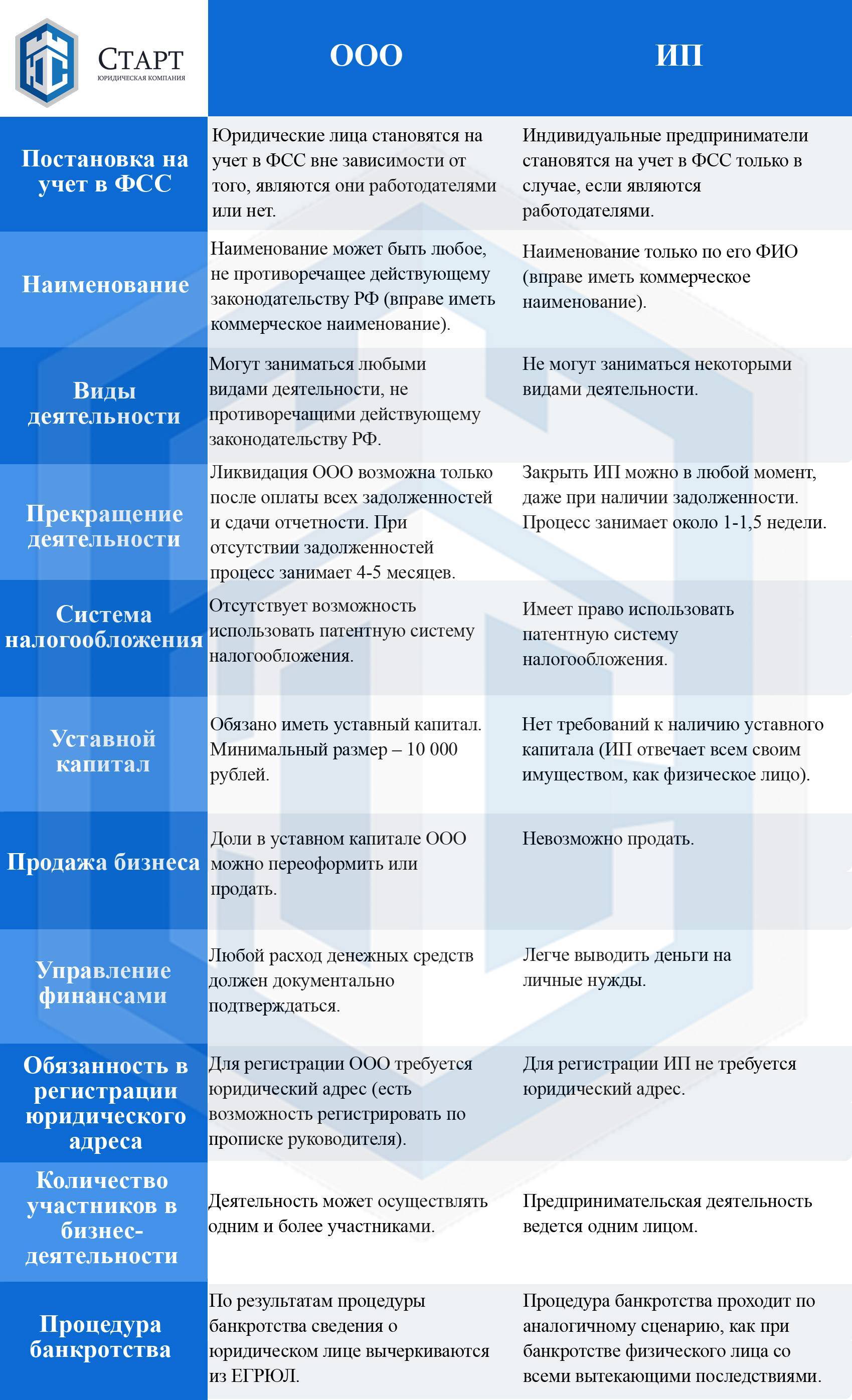 Ип или ооо: что лучше выбрать в 2022 году