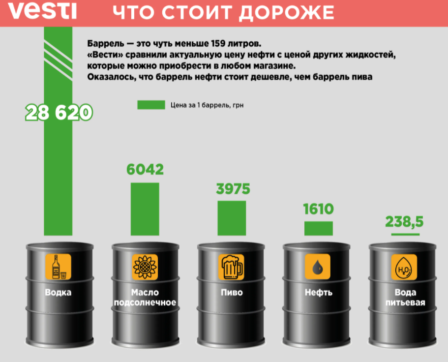 Калькулятор перевода баррелей нефти в тонны и обратно