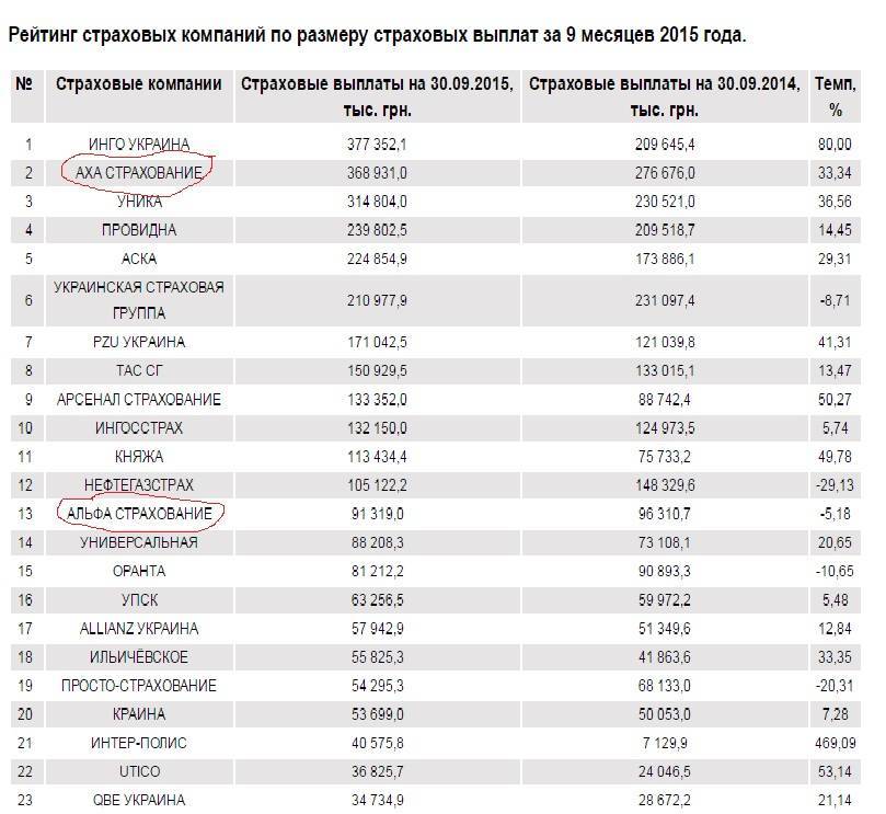 Суть страховых компаний. Рейтинг страховых компаний ОСАГО 2020 таблица. Топ страховых компаний России 2020. 5 Самых надёжных страховых компаний в России. Топ 5 ОСАГО страховых компаний России 2020.