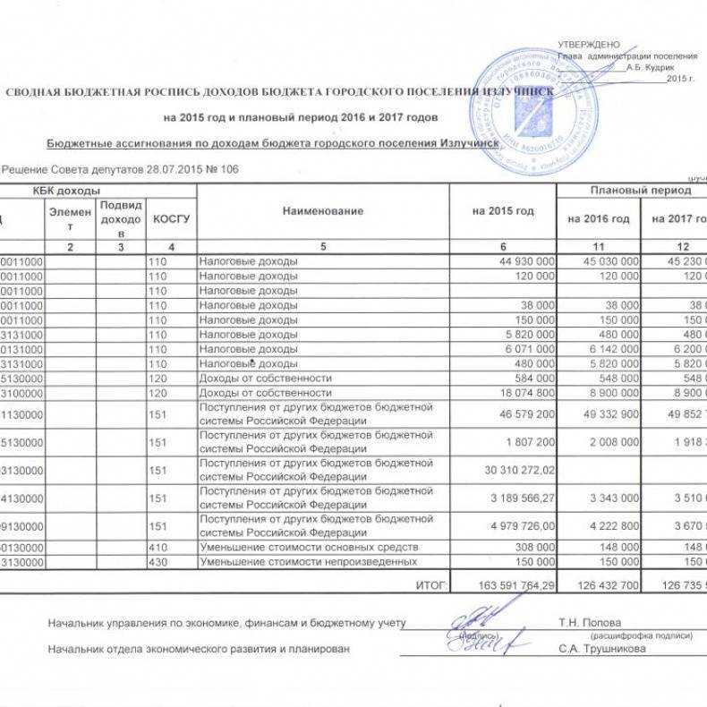 Утвержденной бюджетной росписью