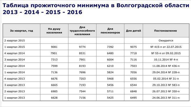 Прожиточный минимум мо. Прожиточный минимум в Волгограде в 2021 для детей. Прожиточный минимум в Ростовской области в 3 квартале 2021. Прожиточный минимум на детей в Ростовской области таблица. Прожиточный минимум в Волгоградской области в 2021.