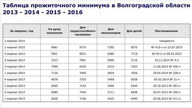 Минимум в красноярском крае. Прожиточный минимум в Волгограде в 2021 для детей. Прожиточный минимум в Волгоградской области в 2021. Прожиточный минимум в Волгограде в 2021. Минимальный прожиточный минимум в Волгоградской области.