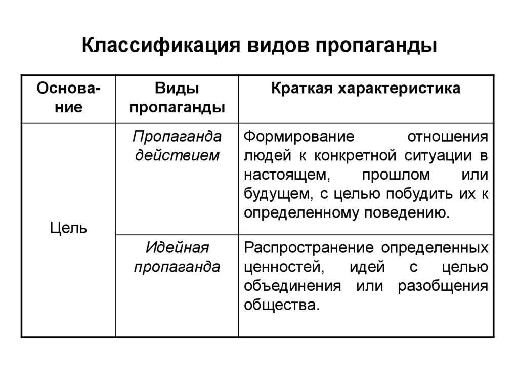 Пропаганда и агитация - это часть одного процесса. сходство и различия явлений :: businessman.ru