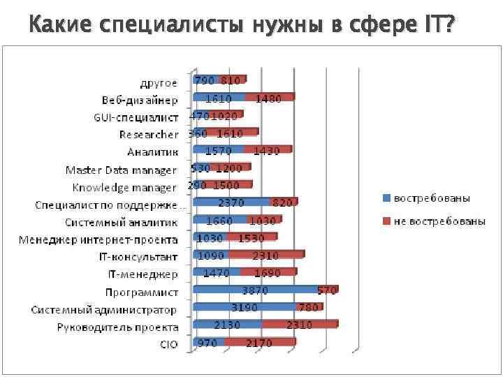 Самые востребованные айти профессии